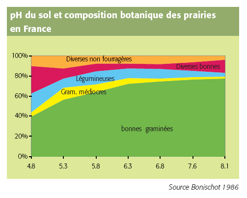 Chaulage Veiller Au Statut Acido Basique Du Sol Arvalis 5515